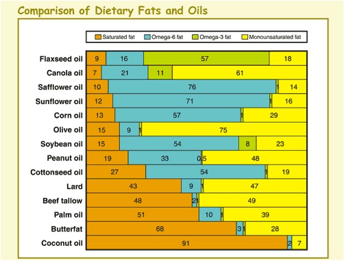 fats